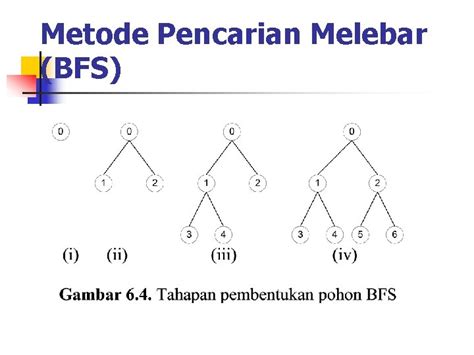 Penerapan BFS dan DFS pada Pencarian Solusi .